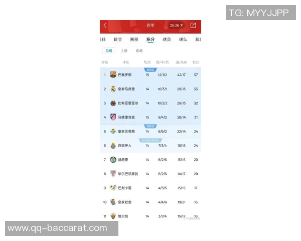 西甲最新动态皇马止住连败强势反弹暂居第二名与巴萨差距缩小至四分